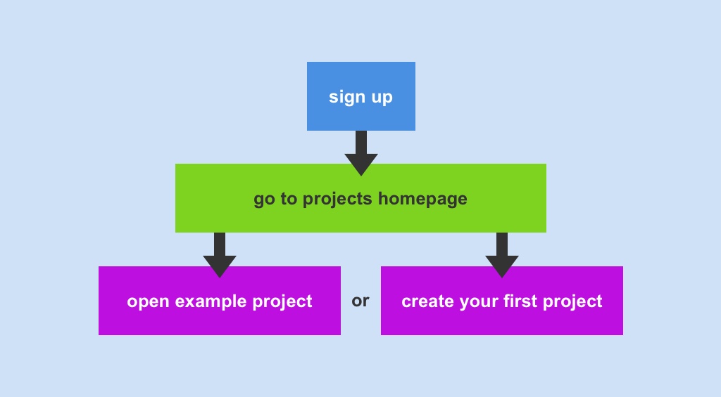 flow chart showing the first pass of user onboarding in prsnt