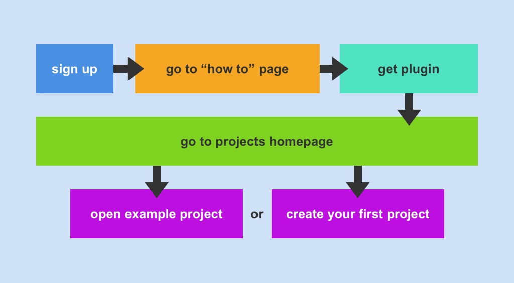 flowchart showing the addition of a how-to screen in the prsnt user onboarding