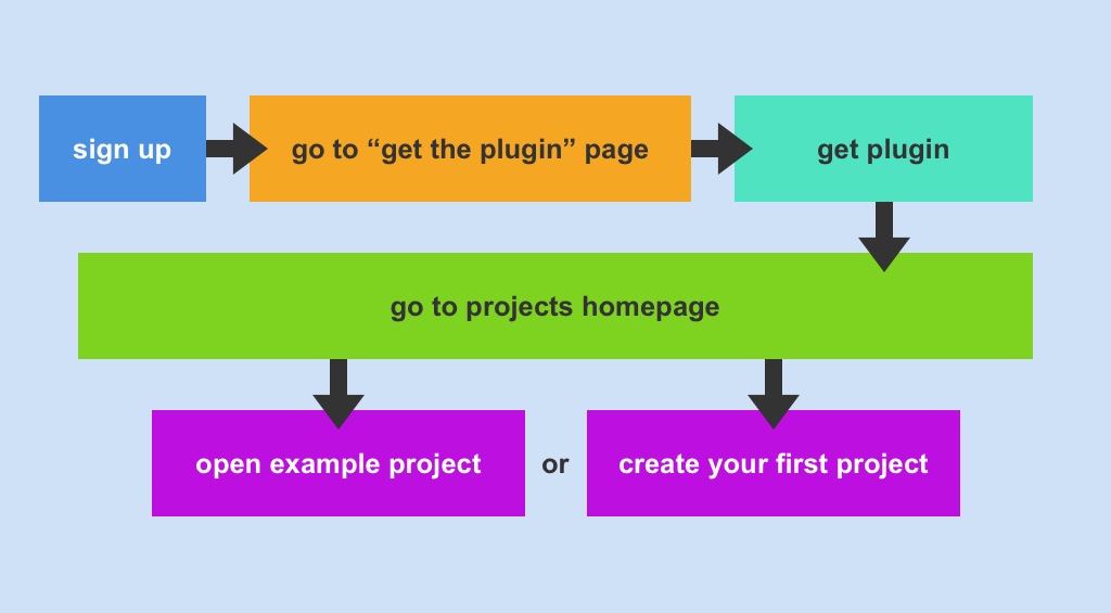 flowchart showing the addition of a 'get the plugin' screen to the user onboarding flow of prsnt