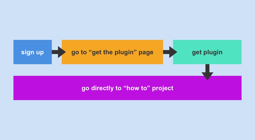 flowchart showing the user onboarding flow of prsn with a 'how to' project included
