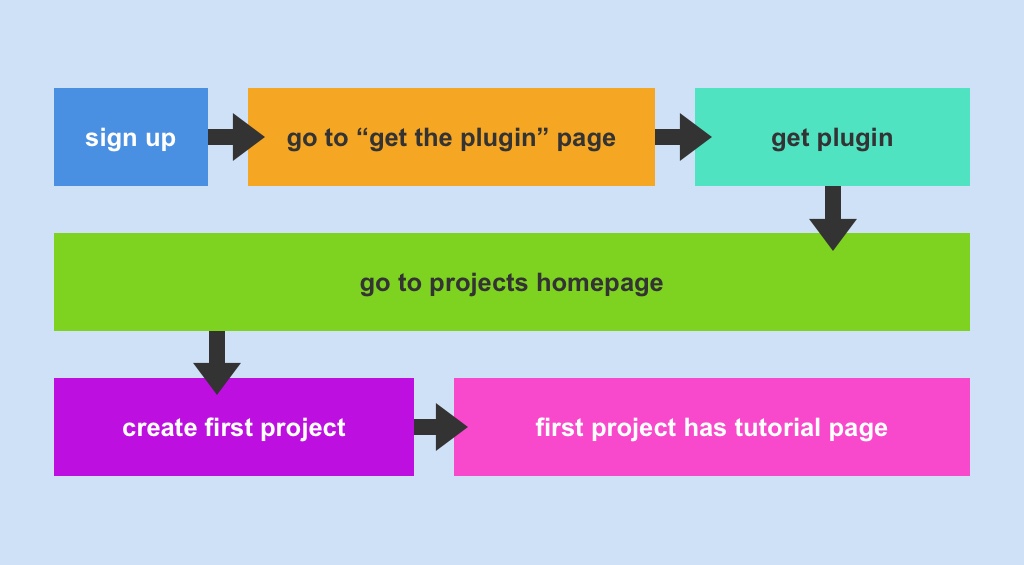 flowchart representing the end result of the onboarding reimagining process